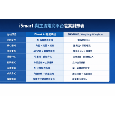 iSmart AI SEO 用 iSmart 的 AI SEO 把握搜尋流量與電商轉換
